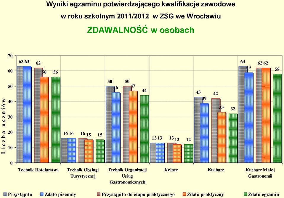 15 13 13 13 12 12 10 0 Technik Hotelarstwa Technik Obsługi Turystycznej Technik Organizacji Usług Gastronomicznych