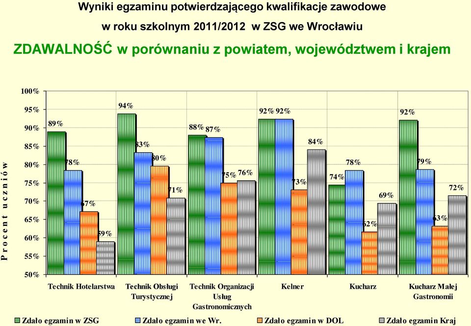 84% 73% 92% 78% 79% 74% 69% 72% 65% 60% 59% 62% 63% 55% 50% Technik Hotelarstwa Technik Obsługi Turystycznej Technik Organizacji