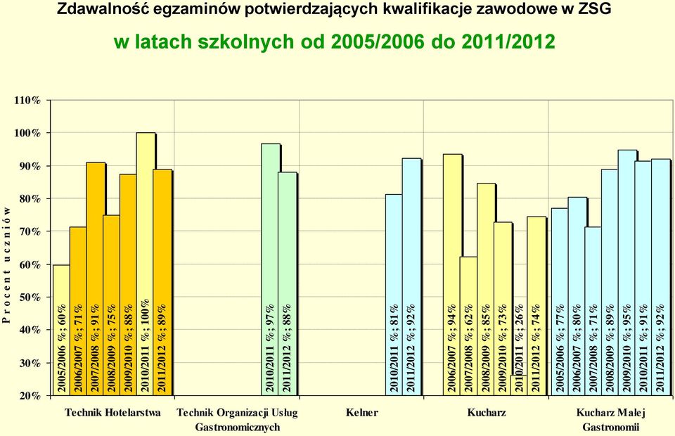 2008/2009 %; 89% 2009/2010 %; 95% 2010/2011 %; 91% 2011/2012 %; 92% P r o c e n t u c z n i ó w Zdawalność egzaminów potwierdzających kwalifikacje zawodowe w ZSG w latach