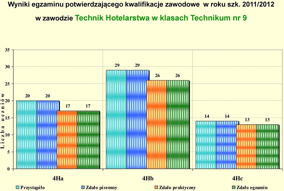 2011/2012 w zawodzie Technik Hotelarstwa w klasach Technikum nr 9 35 30