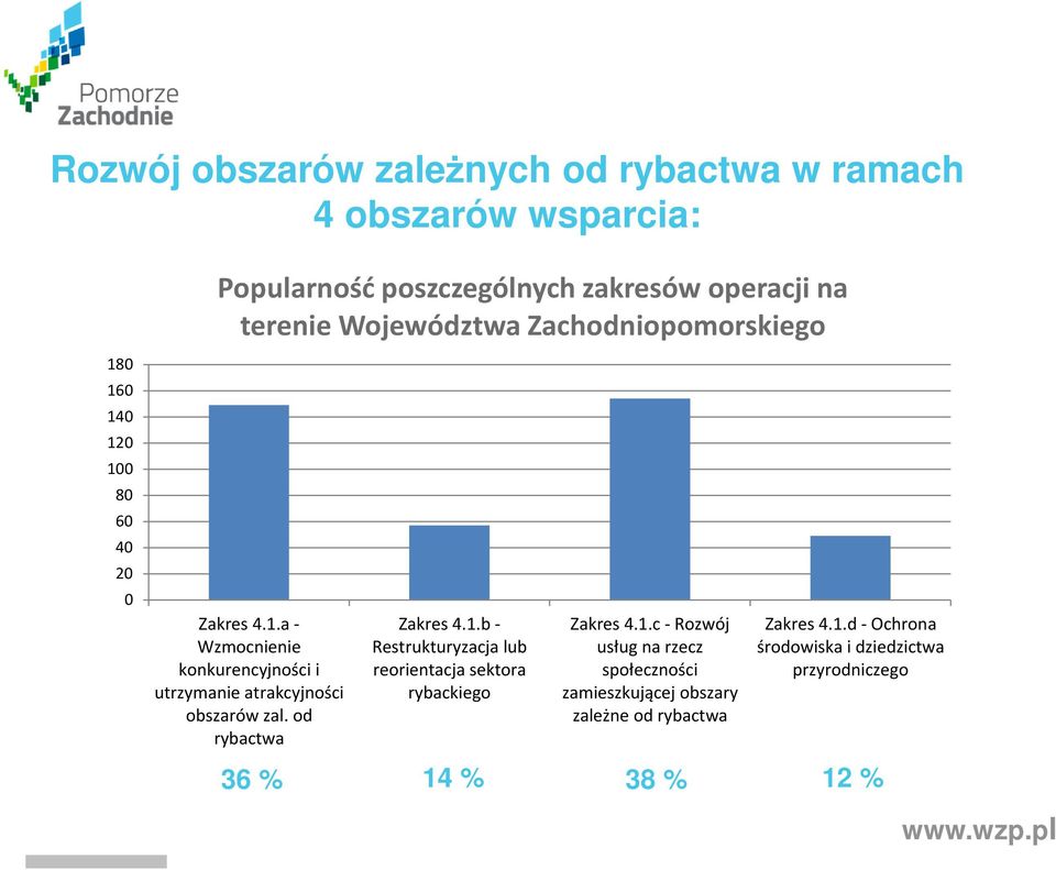 od rybactwa Zakres 4.1.b - Restrukturyzacja lub reorientacja sektora rybackiego Zakres 4.1.c - Rozwój usług na rzecz społeczności zamieszkującej obszary zależne od rybactwa Zakres 4.