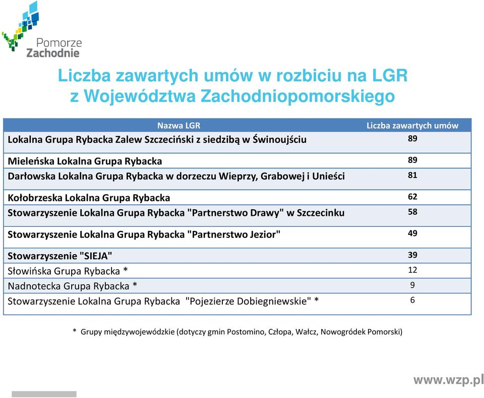 Grupa Rybacka "Partnerstwo Drawy" w Szczecinku 58 Stowarzyszenie Lokalna Grupa Rybacka "Partnerstwo Jezior" 49 Stowarzyszenie "SIEJA" 39 Słowińska Grupa Rybacka * 12