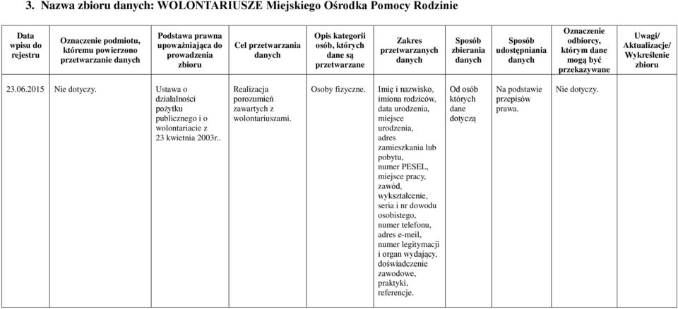 . Realizacja porozumień zawartych z wolontariuszami. Osoby fizyczne.