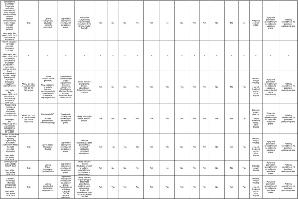 2009 r. wykreślenie zbioru z rejestru) korespondencji- System Obiegu Dokumentów data 29.06.2010 