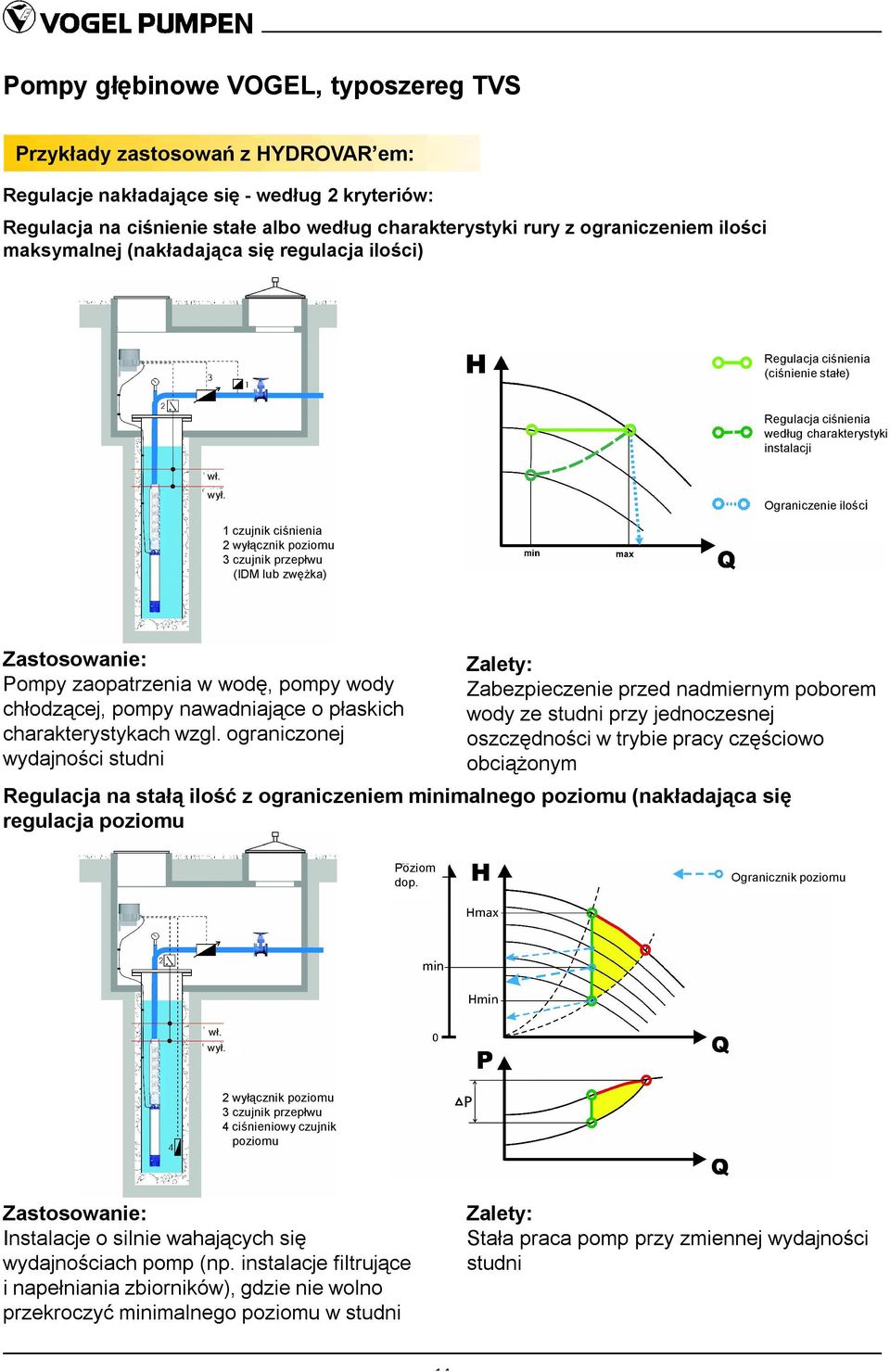 Ograniczenie ilości 1 czujnik ciśnienia 2 wyłącznik poziomu 3 czujnik przepłwu (IDM lub zwężka) Zastosowanie: Pompy zaopatrzenia w wodę, pompy wody chłodzącej, pompy nawadniające o płaskich