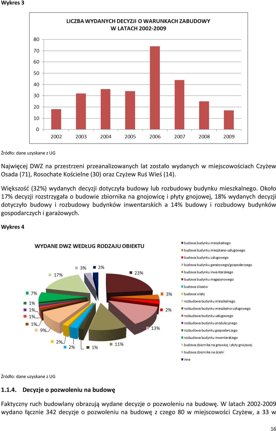 Około 17% decyzji rozstrzygała o budowie zbiornika na gnojowicę i płyty gnojowej, 18% wydanych decyzji dotyczyło budowy i rozbudowy budynków inwentarskich a 14% budowy i rozbudowy budynków