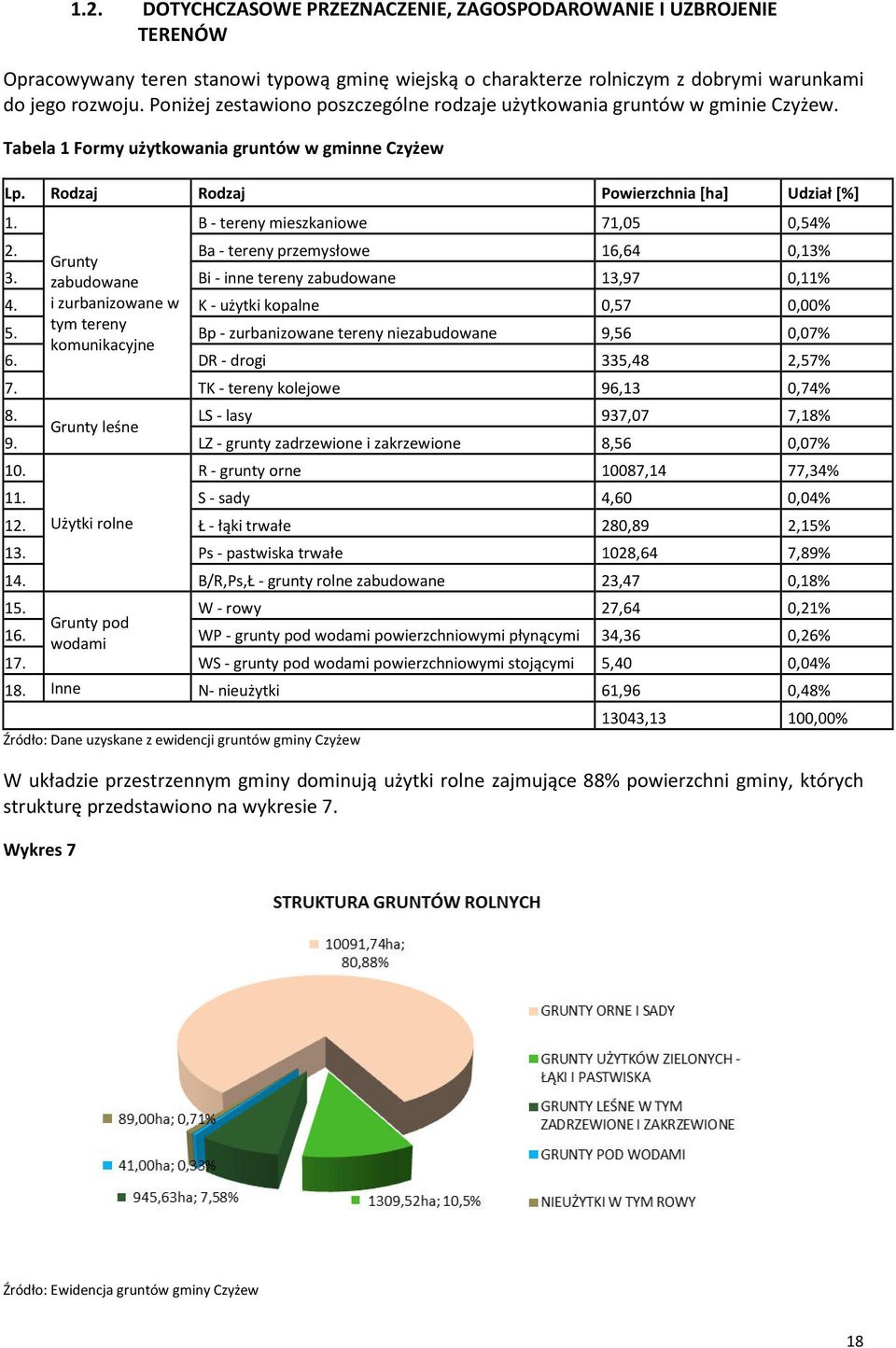 B - tereny mieszkaniowe 71,05 0,54% 2. Ba - tereny przemysłowe 16,64 0,13% Grunty 3. zabudowane Bi - inne tereny zabudowane 13,97 0,11% 4. i zurbanizowane w K - użytki kopalne 0,57 0,00% tym tereny 5.