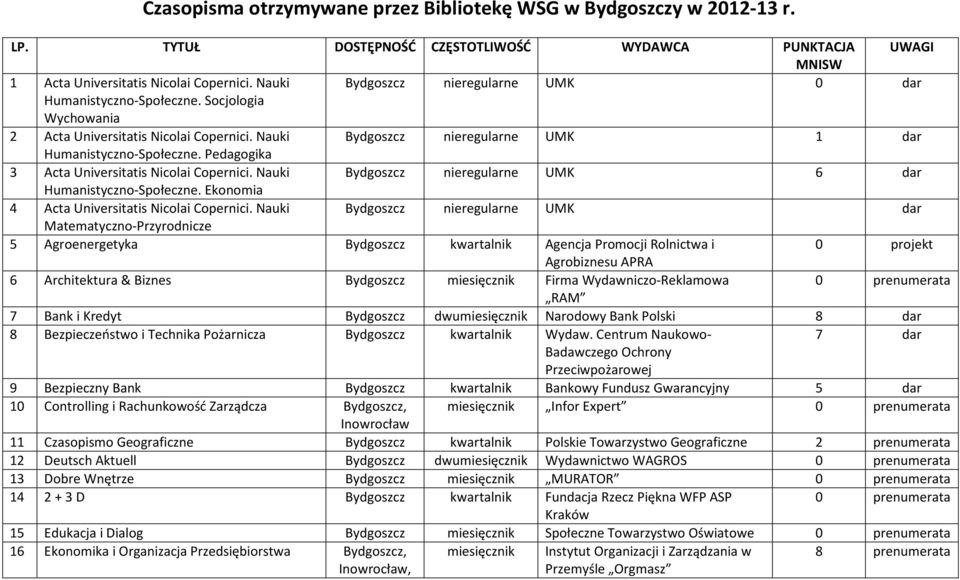 Pedagogika 3 Acta Universitatis Nicolai Copernici. Nauki Bydgoszcz nieregularne UMK 6 dar Humanistyczno-Społeczne. Ekonomia 4 Acta Universitatis Nicolai Copernici.