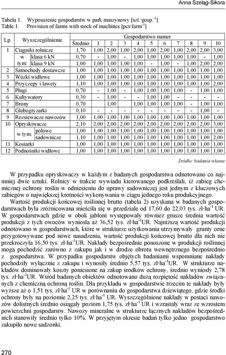 1,00-1,00-1,00 2,00 2,00 2 Samochody dostawcze 1,00 1,00 1,00 1,00 1,00 1,00 1,00 1,00 1,00 1,00 1,00 3 Wózki widłowe 1,00 1,00 1,00 1,00 1,00 1,00 1,00 1,00 1,00 1,00 1,00 4 Przyczepy i lawety 1,10