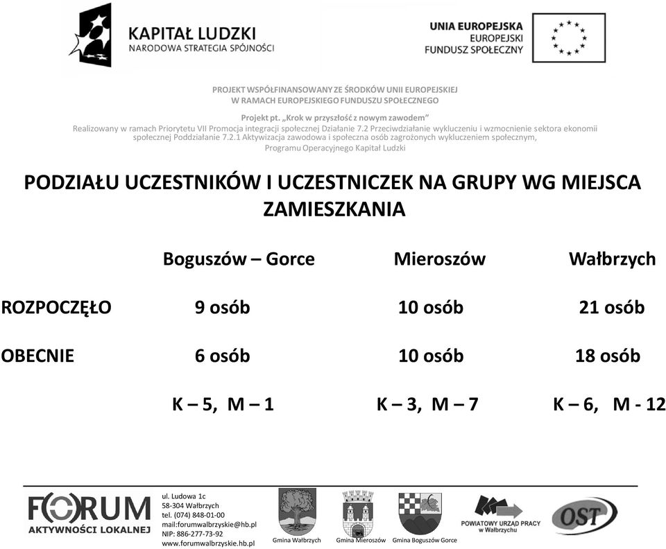 Wałbrzych ROZPOCZĘŁO 9 osób 10 osób 21 osób