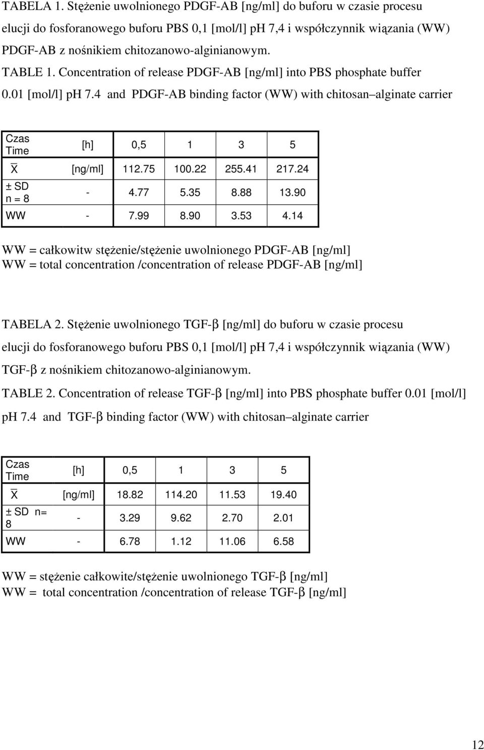 TABLE 1. Concentration of release PDGF-AB [ng/ml] into PBS phosphate buffer 0.01 [mol/l] ph 7.4 and PDGF-AB binding factor (WW) with chitosan alginate carrier Czas Time [h] 0,5 1 3 5 X [ng/ml] 112.