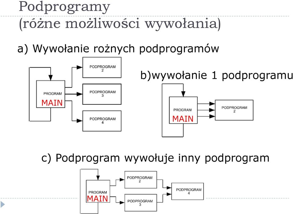 podprogramów b)wywołanie 1 podprogramu