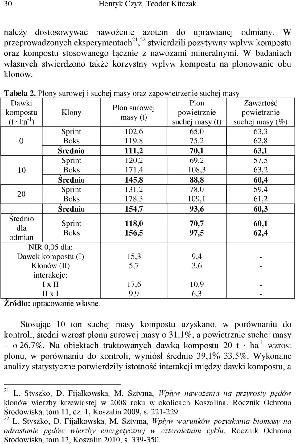 W badaniach własnych stwierdzono także korzystny wpływ kompostu na plonowanie obu klonów. Tabela 2.