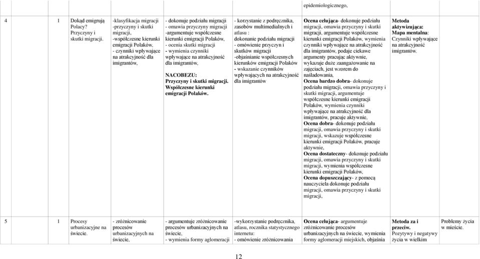 migracji -argumentuje współczesne kierunki emigracji Polaków, - ocenia skutki migracji - wymienia czynniki wpływające na atrakcyjność dla imigrantów, Przyczyny i skutki migracji.