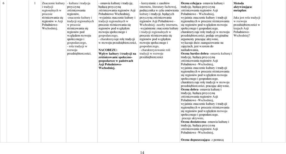 tradycji w rozwoju przedsiębiorczości, - omawia kulturę i tradycję, będącą przyczyną zróżnicowania regionów Azji Południowo Wschodniej, -wyjaśnia znaczenie kultury i tradycji regionalnych w procesie