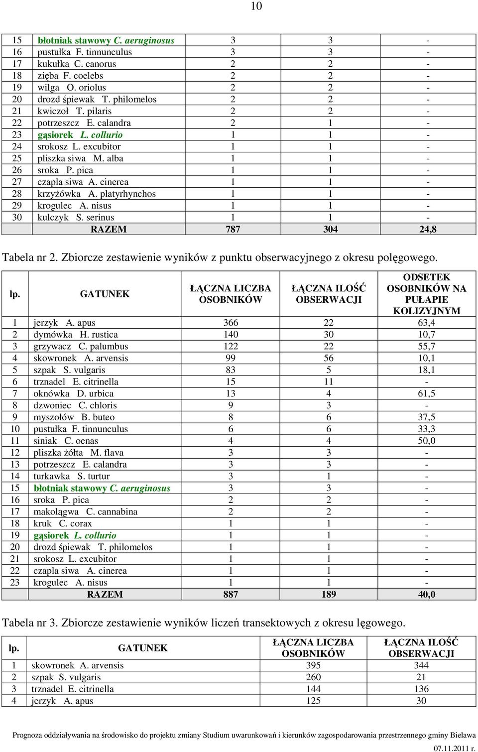 platyrhynchos 1 1-29 krogulec A. nisus 1 1-30 kulczyk S. serinus 1 1 - RAZEM 787 304 24,8 Tabela nr 2. Zbiorcze zestawienie wyników z punktu obserwacyjnego z okresu polęgowego. lp.