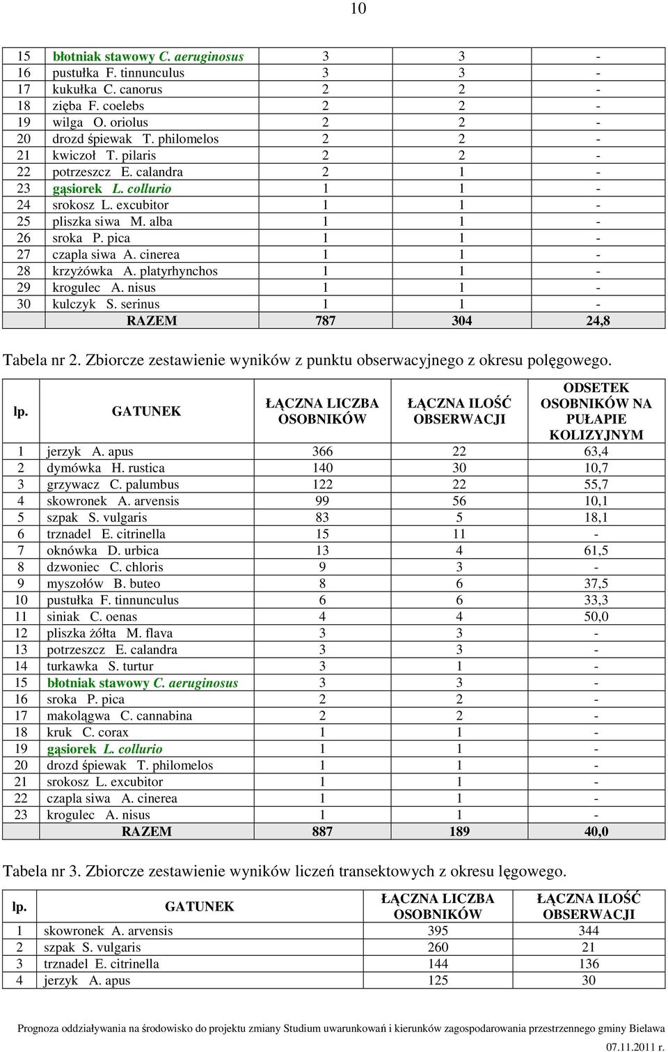 platyrhynchos 1 1-29 krogulec A. nisus 1 1-30 kulczyk S. serinus 1 1 - RAZEM 787 304 24,8 Tabela nr 2. Zbiorcze zestawienie wyników z punktu obserwacyjnego z okresu polęgowego. lp.