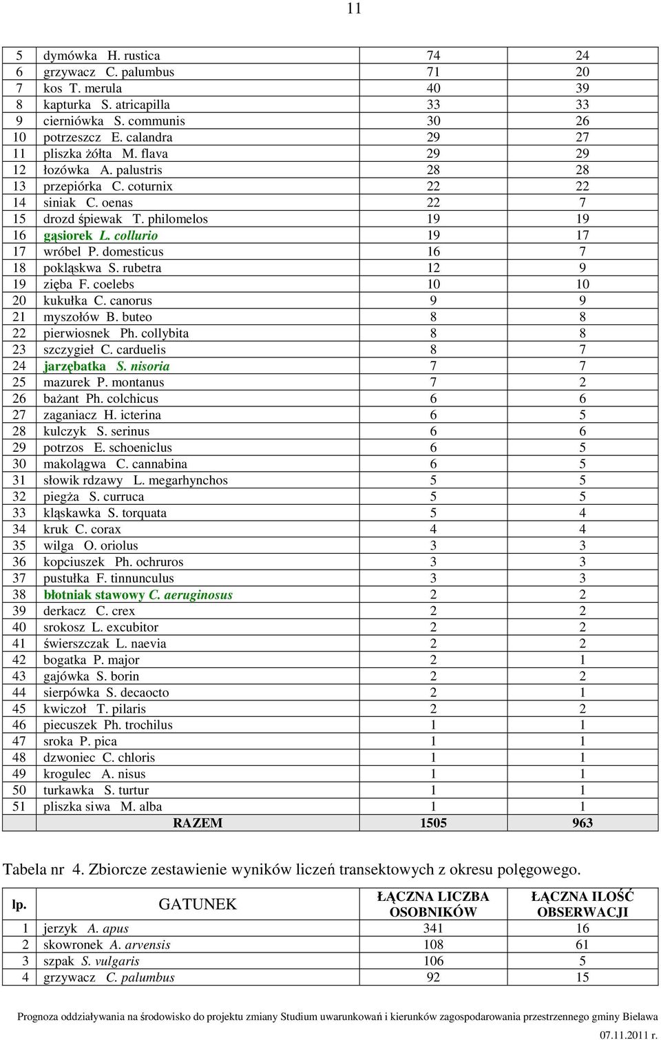 domesticus 16 7 18 pokląskwa S. rubetra 12 9 19 zięba F. coelebs 10 10 20 kukułka C. canorus 9 9 21 myszołów B. buteo 8 8 22 pierwiosnek Ph. collybita 8 8 23 szczygieł C.