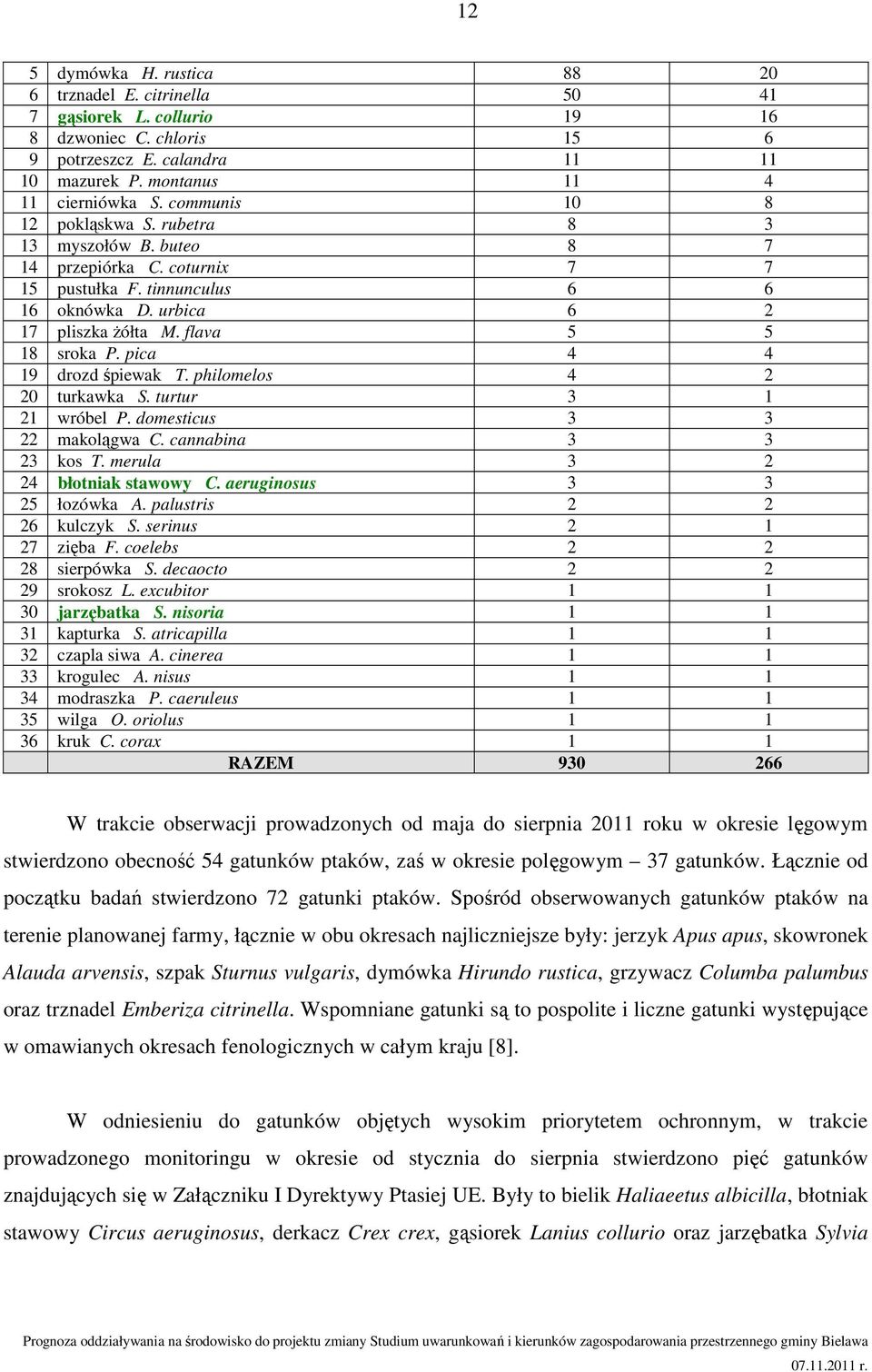 pica 4 4 19 drozd śpiewak T. philomelos 4 2 20 turkawka S. turtur 3 1 21 wróbel P. domesticus 3 3 22 makolągwa C. cannabina 3 3 23 kos T. merula 3 2 24 błotniak stawowy C.