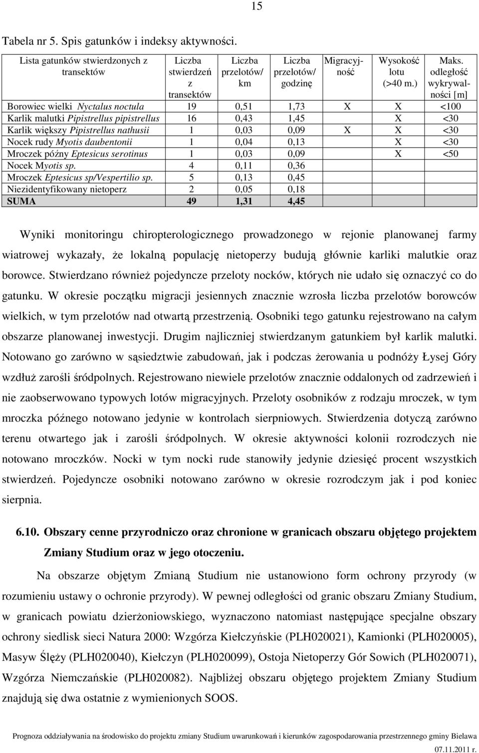 odległość wykrywalności [m] Borowiec wielki Nyctalus noctula 19 0,51 1,73 X X <100 Karlik malutki Pipistrellus pipistrellus 16 0,43 1,45 X <30 Karlik większy Pipistrellus nathusii 1 0,03 0,09 X X <30