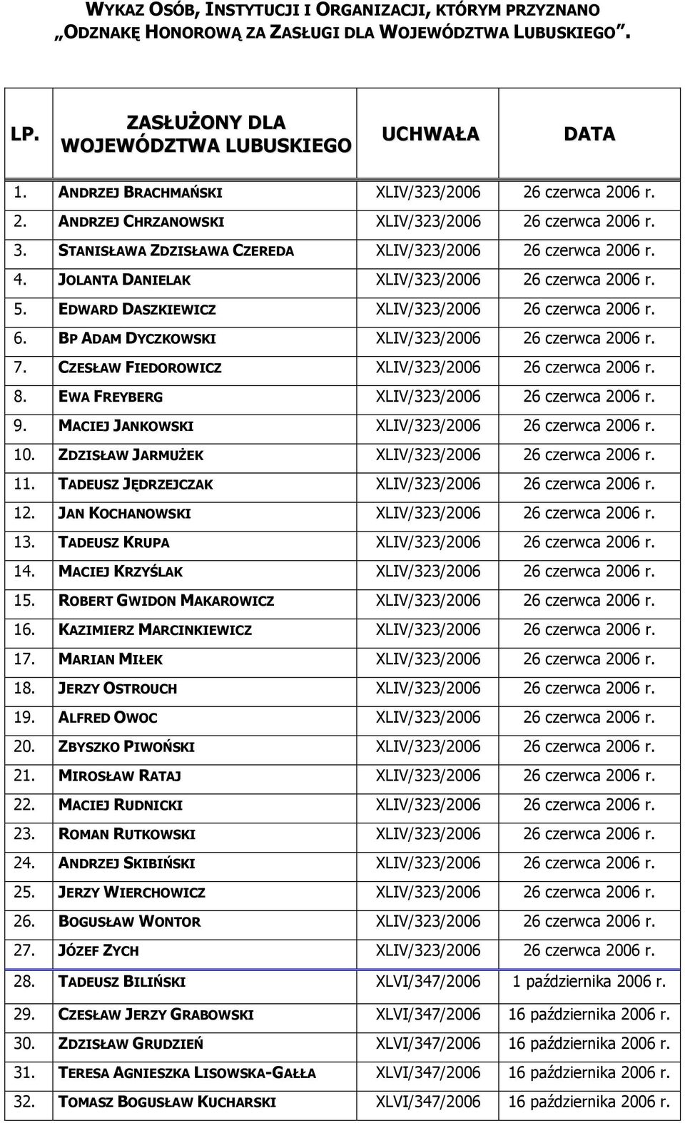 JOLANTA DANIELAK XLIV/323/2006 26 czerwca 2006 r. 5. EDWARD DASZKIEWICZ XLIV/323/2006 26 czerwca 2006 r. 6. BP ADAM DYCZKOWSKI XLIV/323/2006 26 czerwca 2006 r. 7.