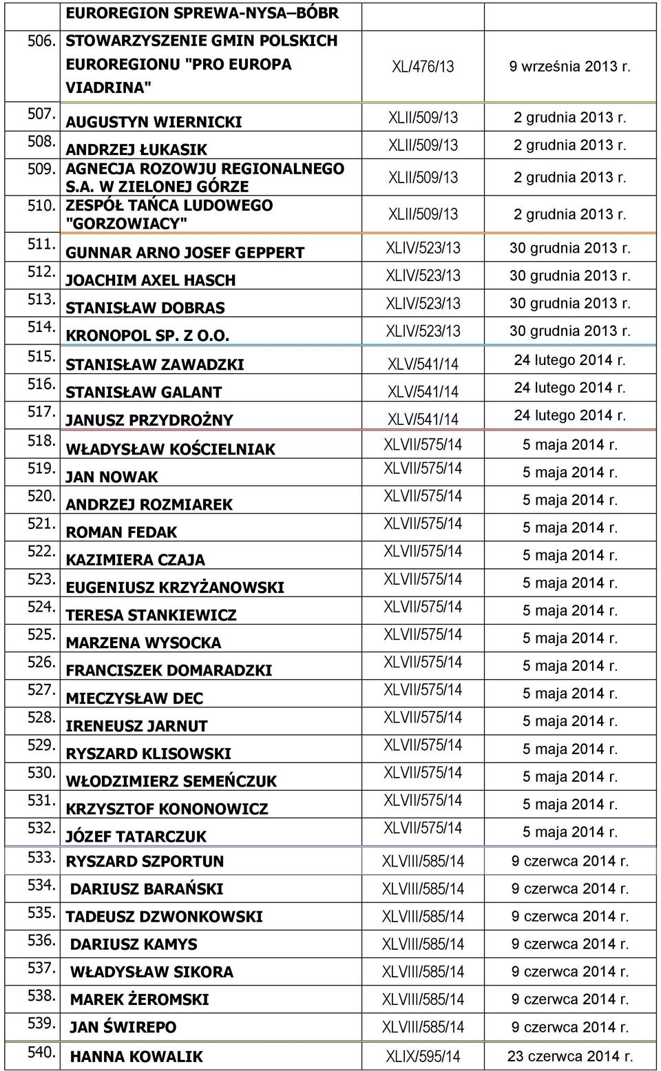 ZESPÓŁ TAŃCA LUDOWEGO "GORZOWIACY" XLII/509/13 2 grudnia 2013 r. 511. GUNNAR ARNO JOSEF GEPPERT XLIV/523/13 30 grudnia 2013 r. 512. JOACHIM AXEL HASCH XLIV/523/13 30 grudnia 2013 r. 513.