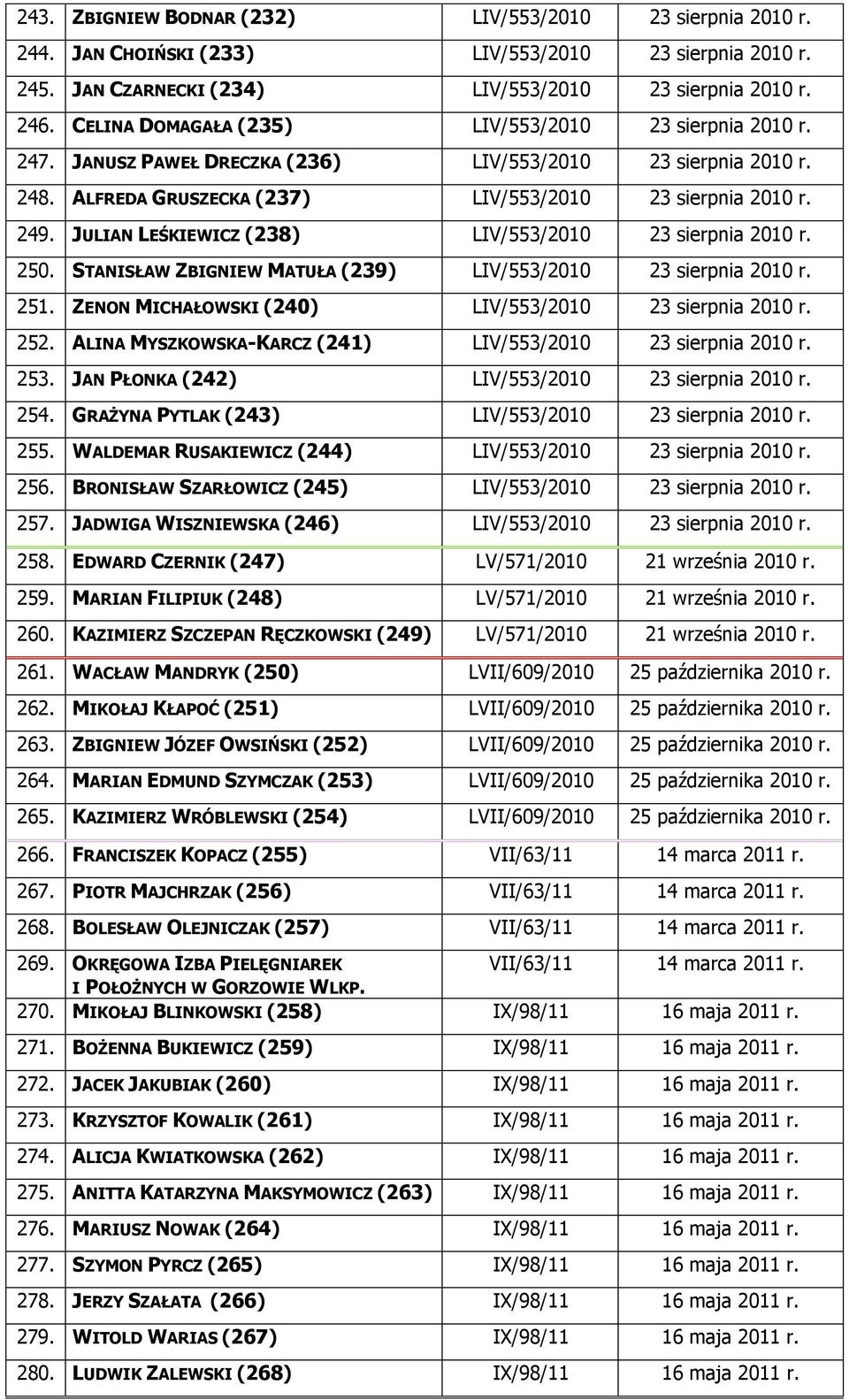 JULIAN LEŚKIEWICZ (238) LIV/553/2010 23 sierpnia 2010 r. 250. STANISŁAW ZBIGNIEW MATUŁA (239) LIV/553/2010 23 sierpnia 2010 r. 251. ZENON MICHAŁOWSKI (240) LIV/553/2010 23 sierpnia 2010 r. 252.