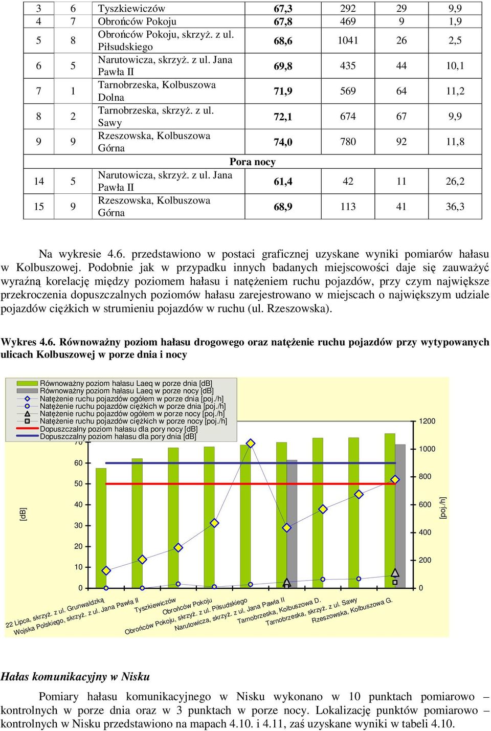 z ul. Jana Pawła II 61,4 42 11 26,2 15 9 Rzeszowska, Kolbuszowa Górna 68,9 113 41 36,3 Na wykresie 4.6. przedstawiono w postaci graficznej uzyskane wyniki pomiarów hałasu w Kolbuszowej.