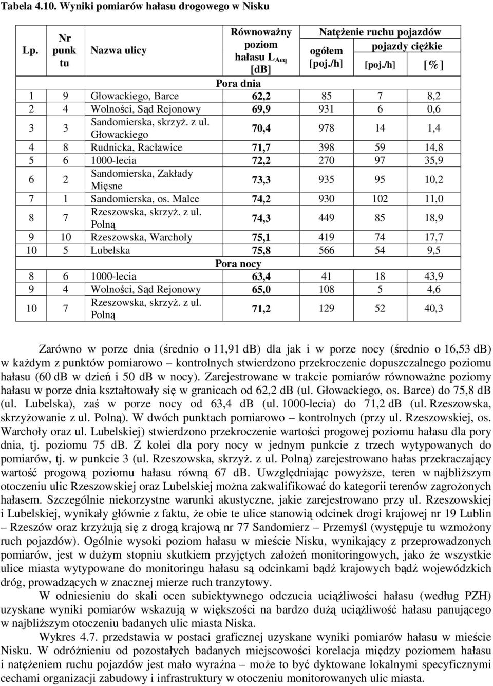 Głowackiego 7,4 978 14 1,4 4 8 Rudnicka, Racławice 71,7 398 59 14,8 5 6 1-lecia 72,2 27 97 35,9 6 2 Sandomierska, Zakłady Mięsne 73,3 935 95 1,2 7 1 Sandomierska, os.