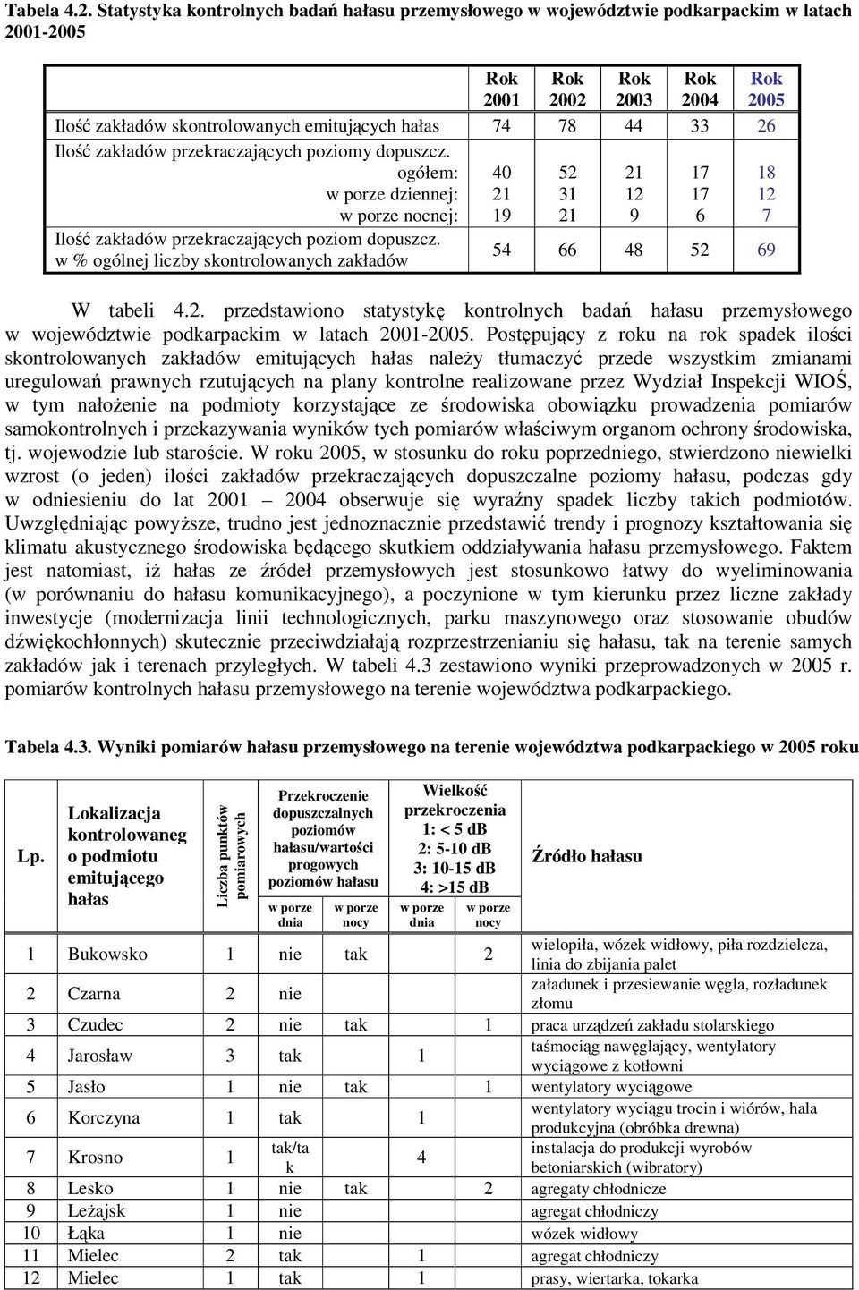 zakładów przekraczających poziomy dopuszcz. ogółem: w porze dziennej: w porze nocnej: 4 21 19 52 31 21 21 12 9 17 17 6 18 12 7 Ilość zakładów przekraczających poziom dopuszcz.