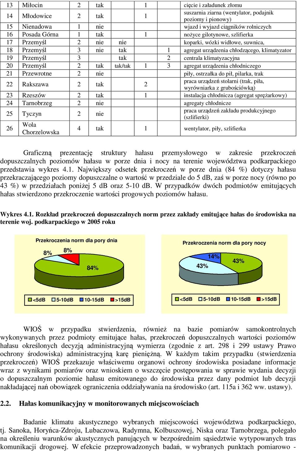 2 Przemyśl 2 tak tak/tak 1 3 agregat urządzenia chłodniczego 21 Przewrotne 2 nie piły, ostrzałka do pił, pilarka, trak praca urządzeń stolarni (trak, piła, 22 Rakszawa 2 tak 2 wyrówniarka z