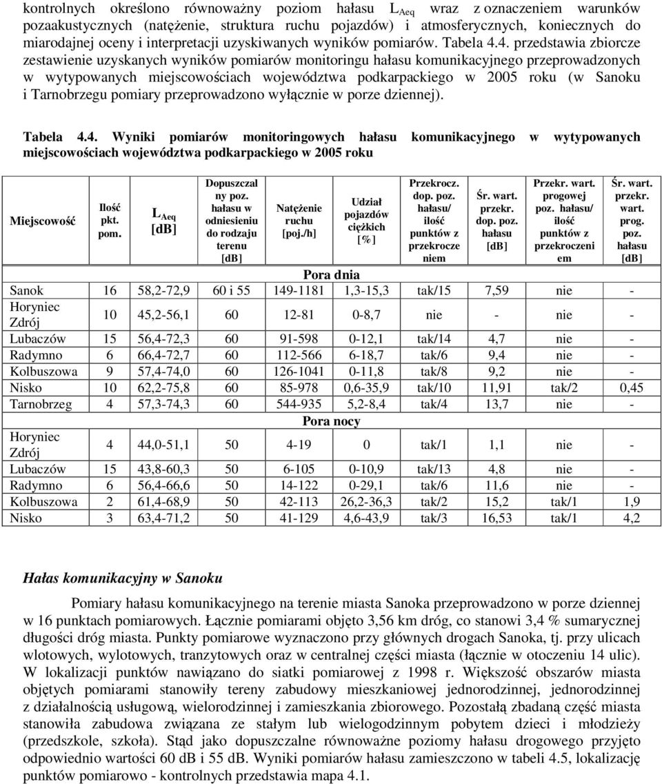 4. przedstawia zbiorcze zestawienie uzyskanych wyników pomiarów monitoringu hałasu komunikacyjnego przeprowadzonych w wytypowanych miejscowościach województwa podkarpackiego w 25 roku (w Sanoku i