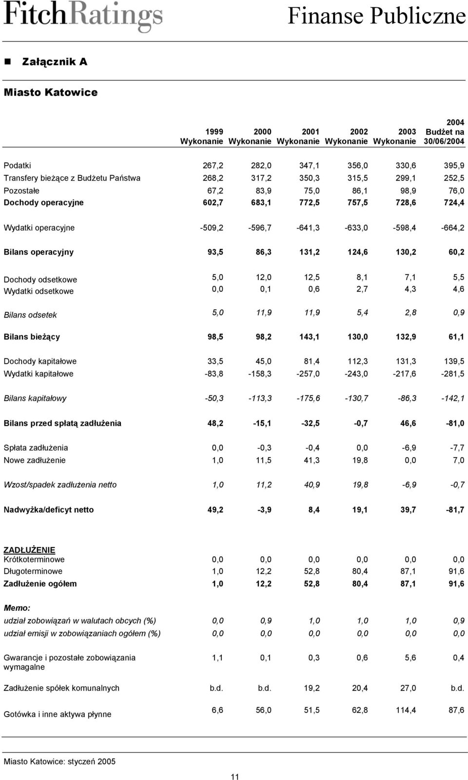 12,5 8,1 7,1 5,5 Wydatki odsetkowe,,1,6 2,7 4,3 4,6 Bilans odsetek 5, 11,9 11,9 5,4 2,8,9 Bilans bieżący 98,5 98,2 143,1 13, 132,9 61,1 Dochody kapitałowe 33,5 45, 81,4 112,3 131,3 139,5 Wydatki