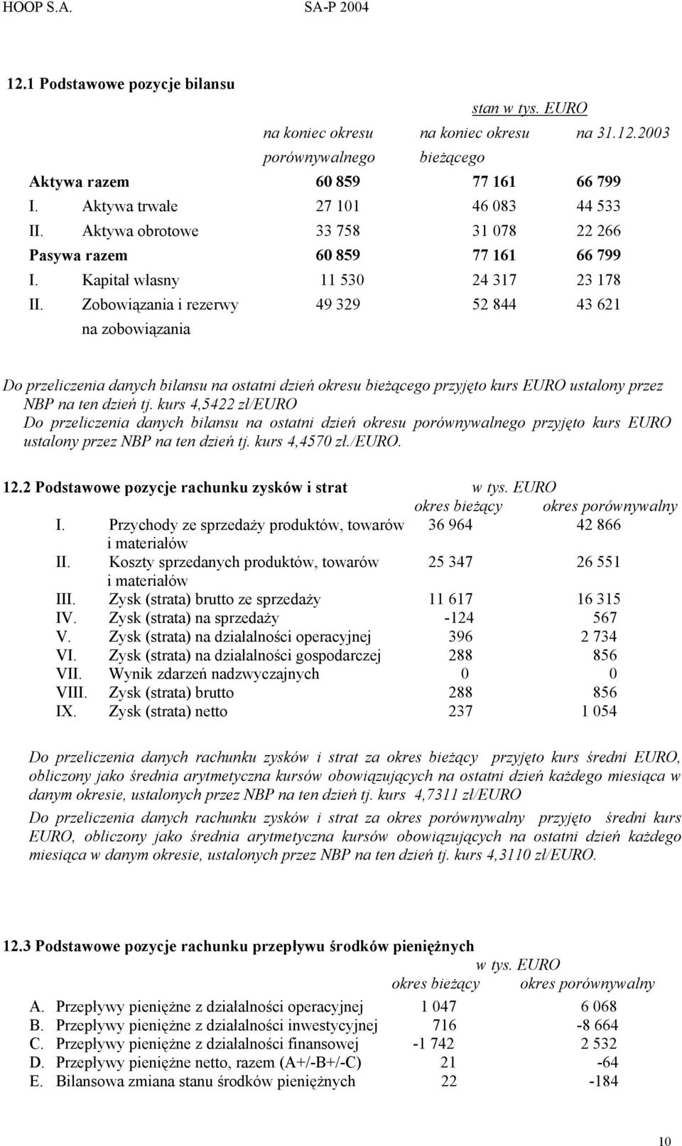 Zobowiązania i rezerwy 49 329 52 844 43 621 na zobowiązania Do przeliczenia danych bilansu na ostatni dzień okresu bieżącego przyjęto kurs EURO ustalony przez NBP na ten dzień tj.