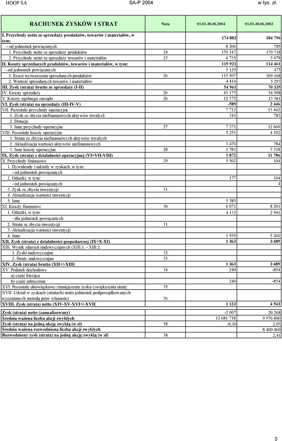 Przychody netto ze sprzedaży towarów i materiałów 25 4 735 5 078 II. Koszty sprzedanych produktów, towarów i materiałów, w tym: 119 921 114 461 od jednostek powiązanych 5 129 475 1.