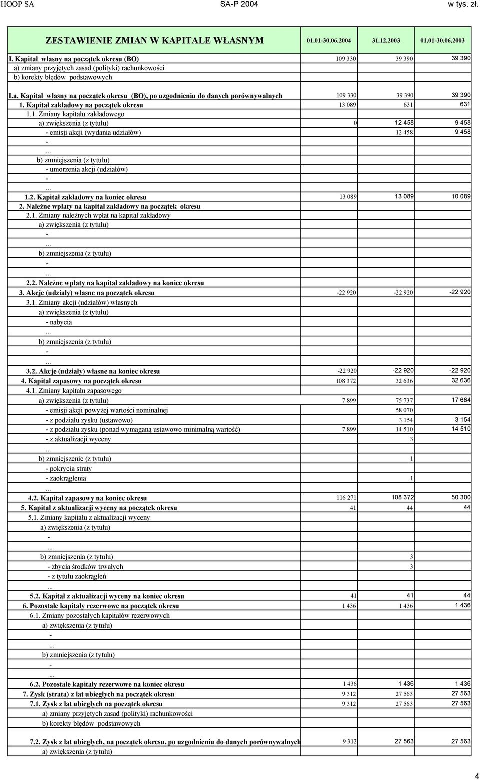 Kapitał zakładowy na koniec okresu 2. Należne wpłaty na kapitał zakładowy na początek okresu 2.1. Zmiany należnych wpłat na kapitał zakładowy a) zwiększenia (z tytułu) b) zmniejszenia (z tytułu) 2.2. Należne wpłaty na kapitał zakładowy na koniec okresu 3.