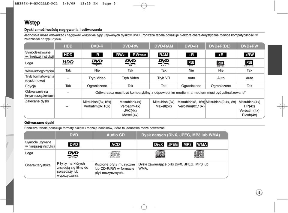 Symbole używane w niniejszej instrukcji Loga HDD DVD-R DVD-RW DVD-RAM DVD+R DVD+R(DL) DVD+RW HDD -R -RWVR -RWVideo RAM +R +R +RW Wielokrotnego zapisu Tryb formatowania (dyski nowe) Edycja Odtwarzanie