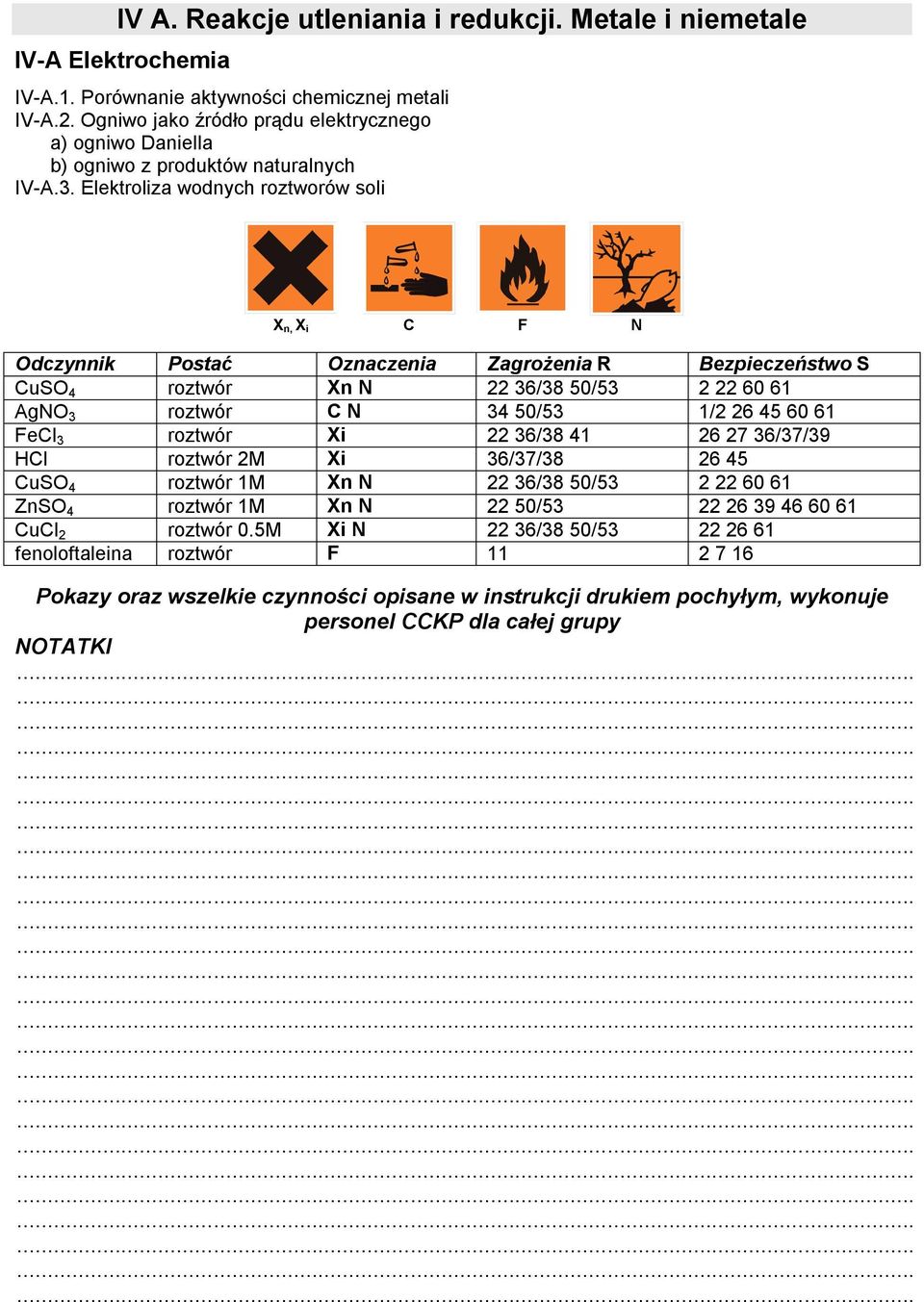 Elektroliza wodnych roztworów soli X n, X i C F N Odczynnik Postać Oznaczenia Zagrożenia R Bezpieczeństwo S CuSO 4 roztwór Xn N 22 36/38 50/53 2 22 60 61 AgNO 3 roztwór C N 34 50/53 1/2 26 45 60 61