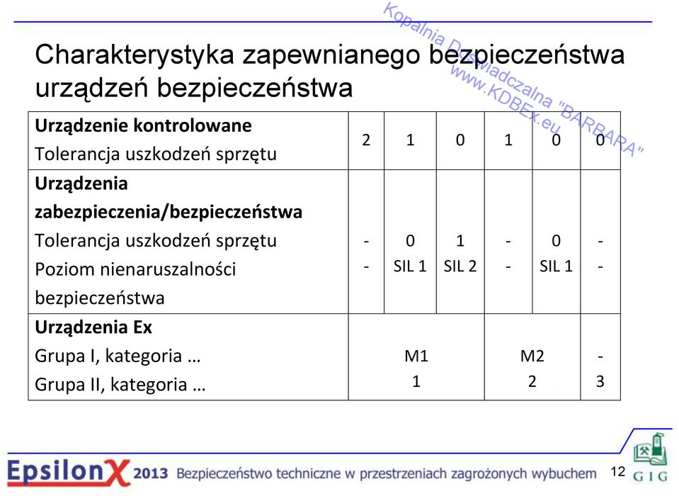 Tolerancja uszkodzeń sprzętu Poziom nienaruszalności bezpieczeństwa Urządzenia Ex