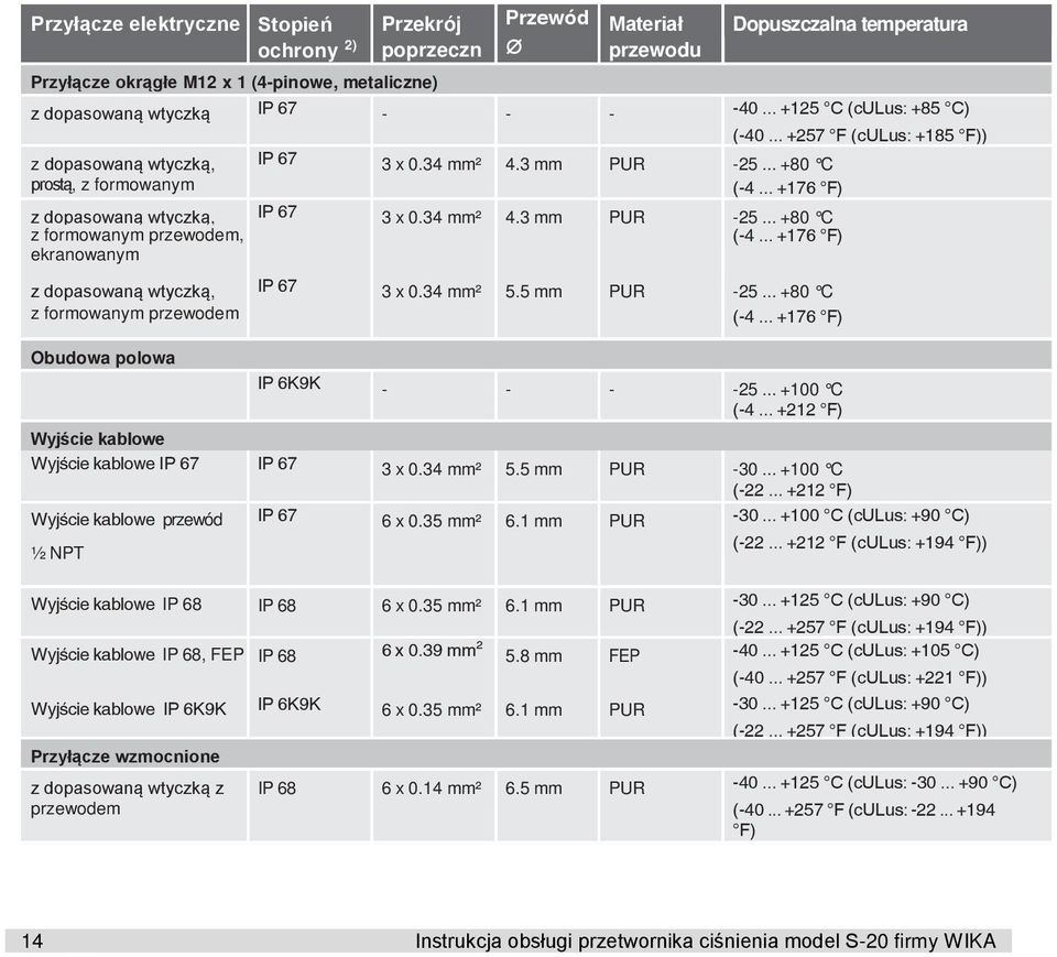 .. +176 F) z dopasowaną wtyczką, IP 67 z formowanym przewodem, 3 x 0.34 mm² 4.3 mm PUR -25... +80 C (-4... +176 F) ekranowanym z dopasowaną wtyczką, IP 67 3 x 0.34 mm² 5.5 mm PUR -25.