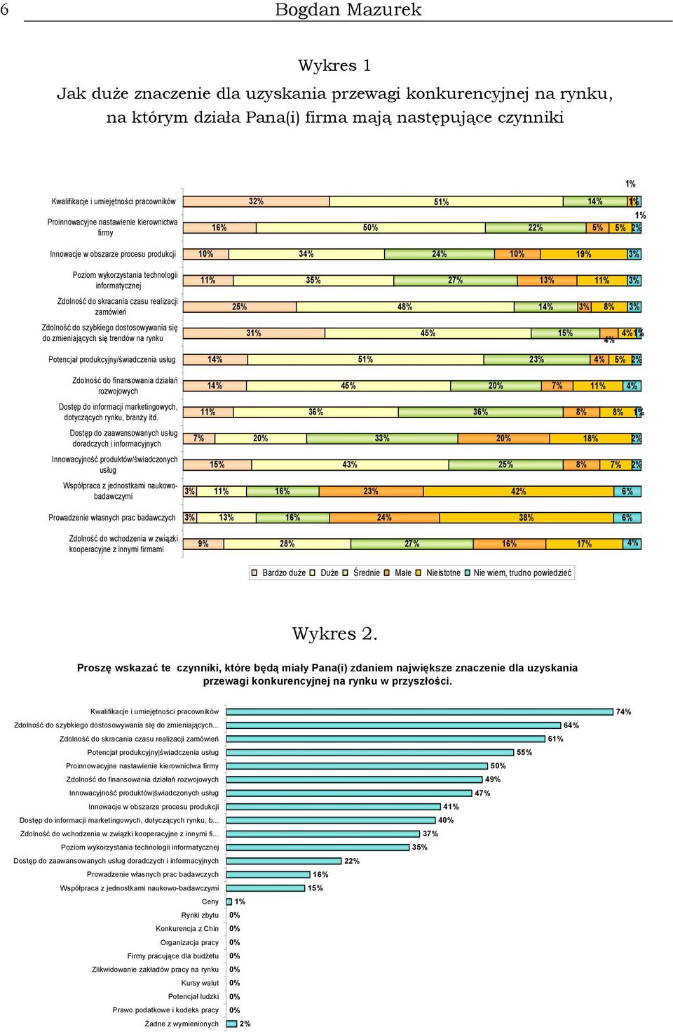 1% Kwalifikacje i umiejętności pracowników Proinnowacyjne nastawienie kierownictwa firmy 16% 32% 50% 51% 14% 22% 5% 1% 1% 5% 2% Innowacje w obszarze procesu produkcji 10% 34% 24% 10% 19% 3% Poziom