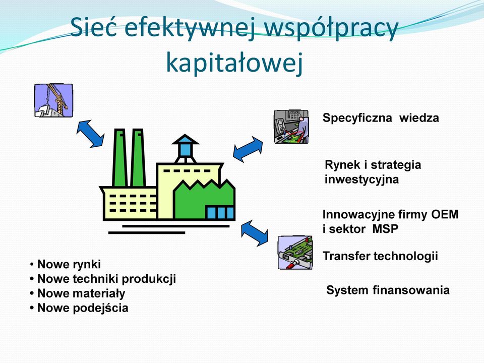 sektor MSP Nowe rynki Nowe techniki produkcji Nowe