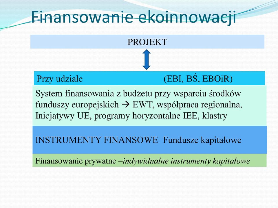 współpraca regionalna, Inicjatywy UE, programy horyzontalne IEE, klastry