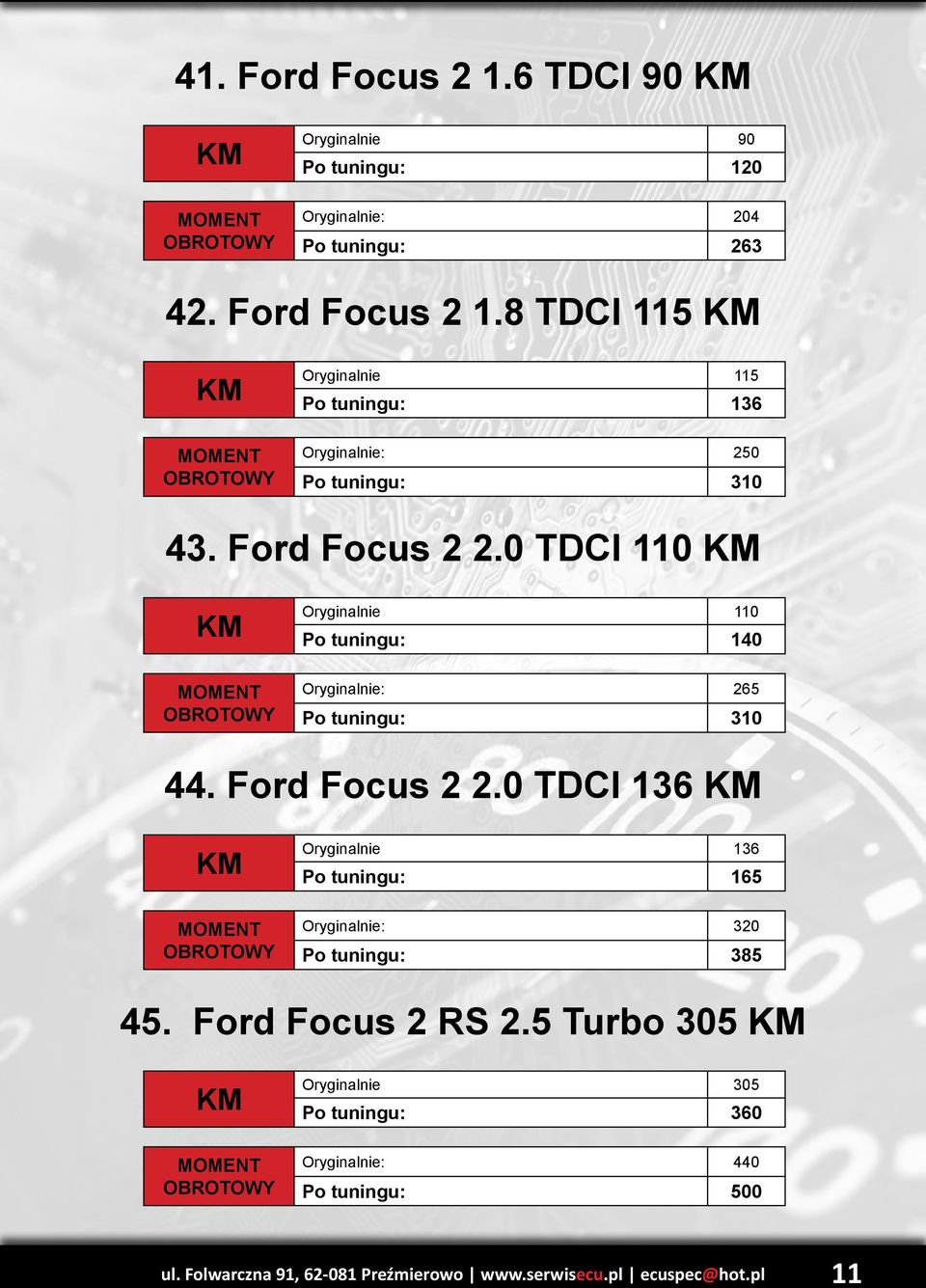 0 TDCI 136 Oryginalnie 136 Po tuningu: 165 Po tuningu: 385 45. Ford Focus 2 RS 2.