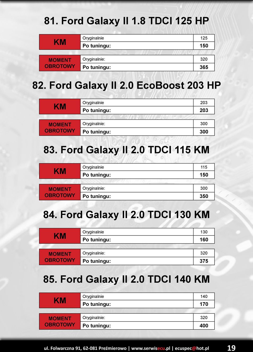 0 TDCI 115 Po tuningu: 150 Oryginalnie: 300 Po tuningu: 350 84. Ford Galaxy II 2.