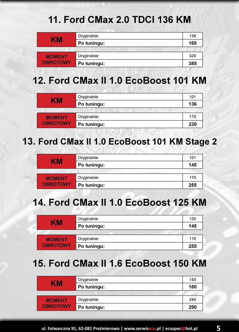 0 EcoBoost 101 Stage 2 Oryginalnie 101 Po tuningu: 145 Oryginalnie: 170 Po tuningu: 255 14. Ford CMax II 1.