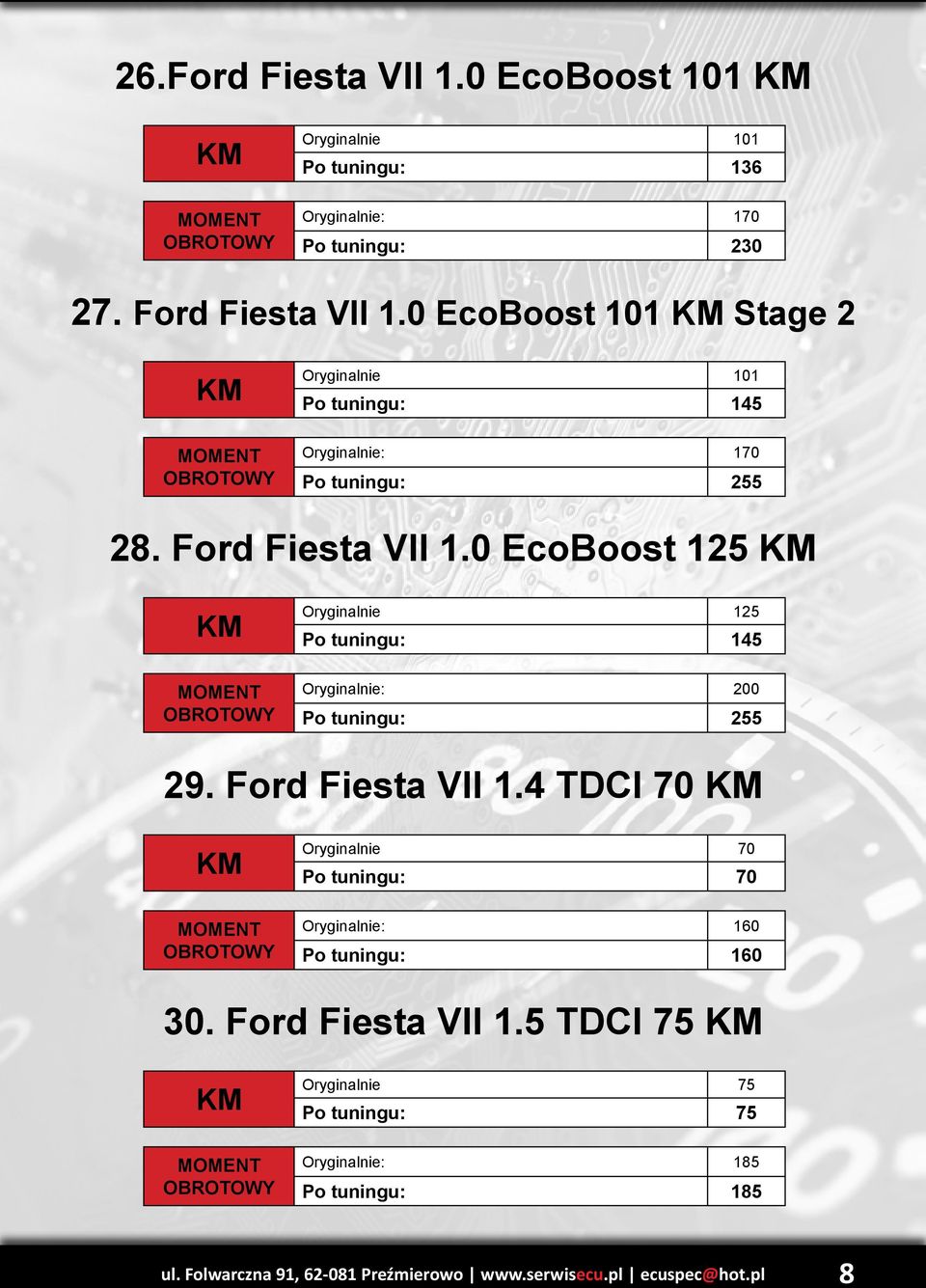 0 EcoBoost 125 Oryginalnie 125 Po tuningu: 145 Oryginalnie: 200 Po tuningu: 255 29. Ford Fiesta VII 1.