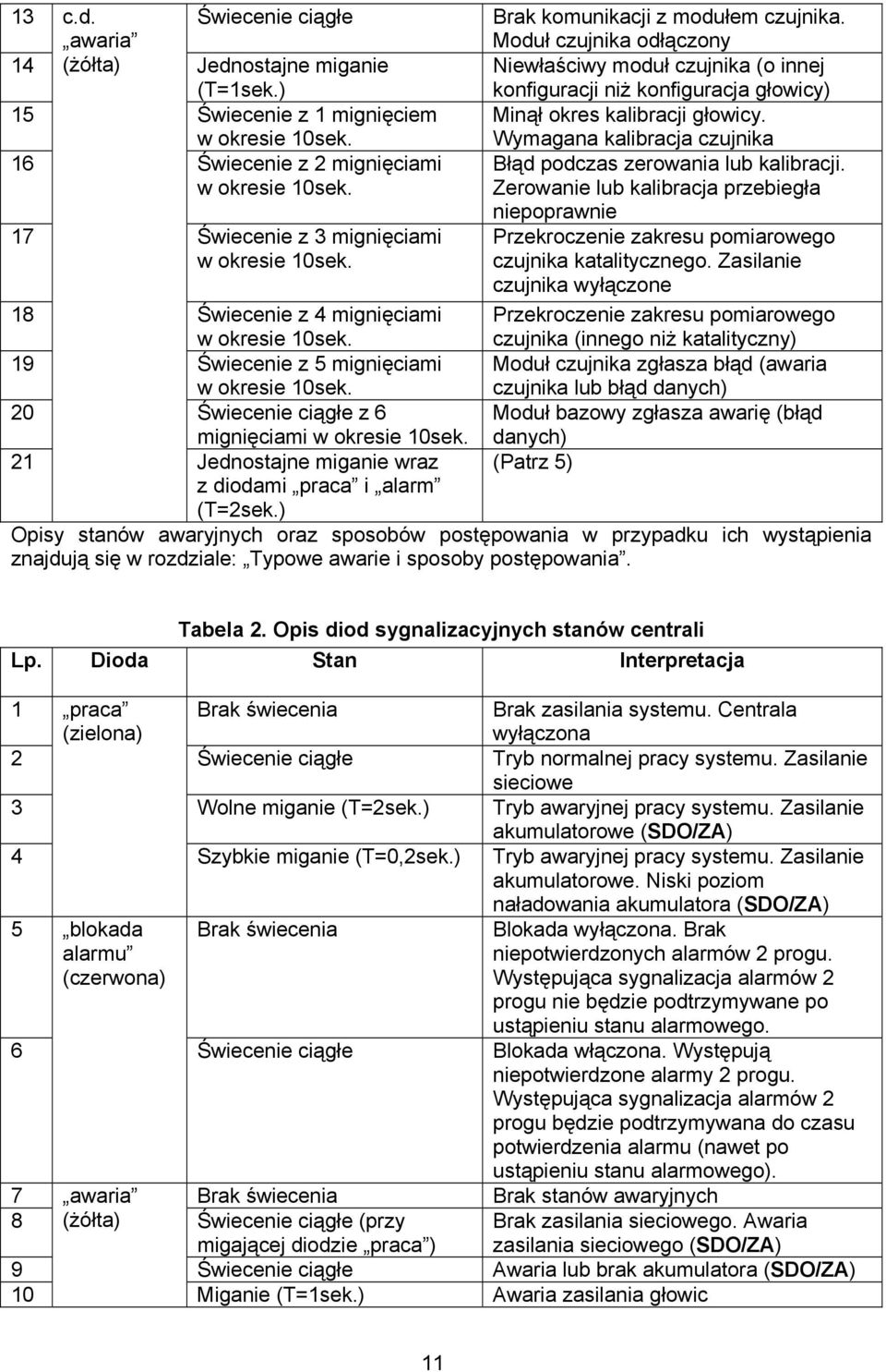 Wymagana kalibracja czujnika 16 Świecenie z 2 mignięciami w okresie 10sek. Błąd podczas zerowania lub kalibracji. Zerowanie lub kalibracja przebiegła 17 Świecenie z 3 mignięciami w okresie 10sek.