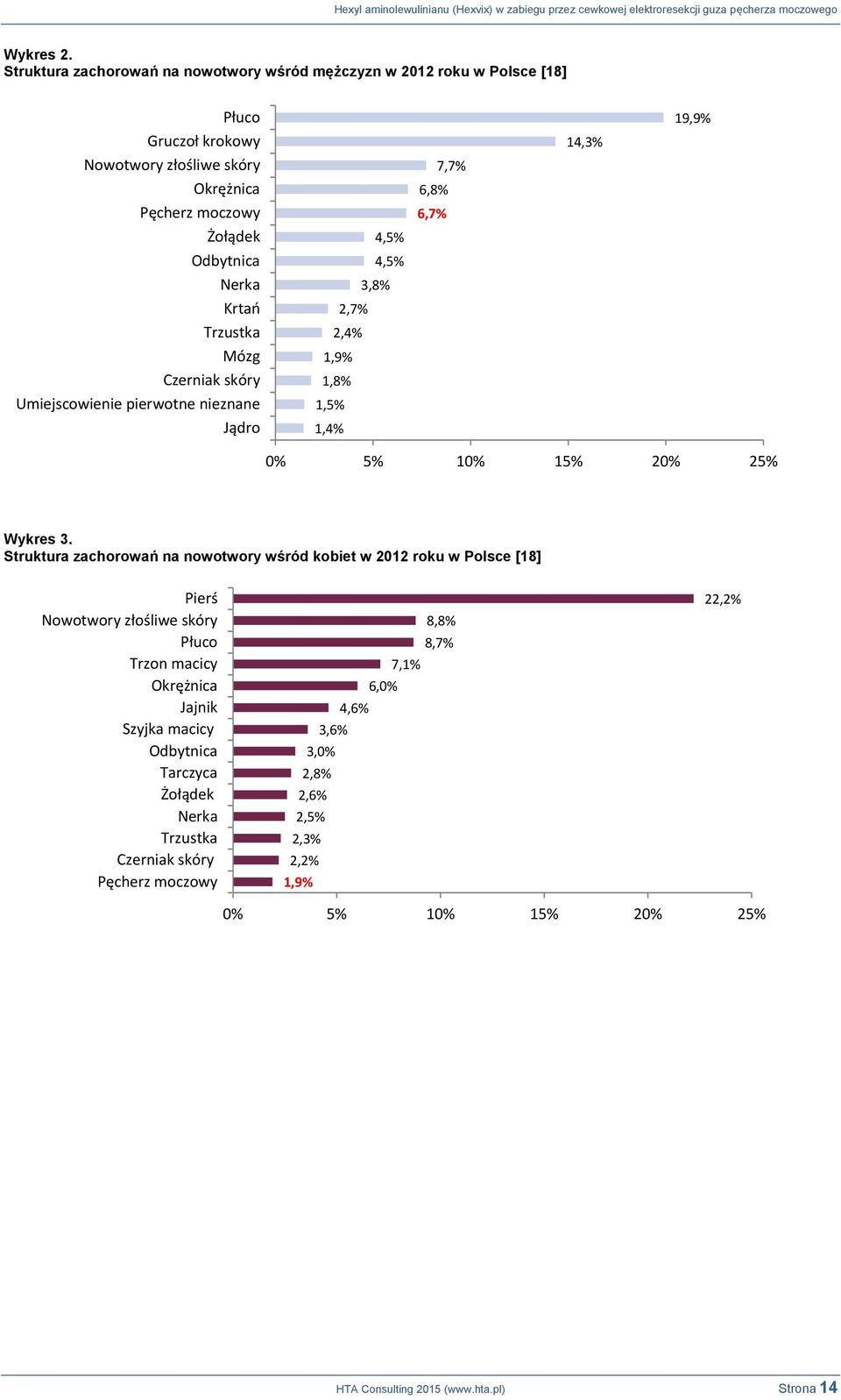 Trzustka Mózg Czerniak skóry Umiejscowienie pierwotne nieznane Jądro 4,5% 4,5% 3,8% 2,7% 2,4% 1,9% 1,8% 1,5% 1,4% 6,8% 6,7% 7,7% 14,3% 19,9% 0% 5% 10% 15% 20% 25% Wykres 3.