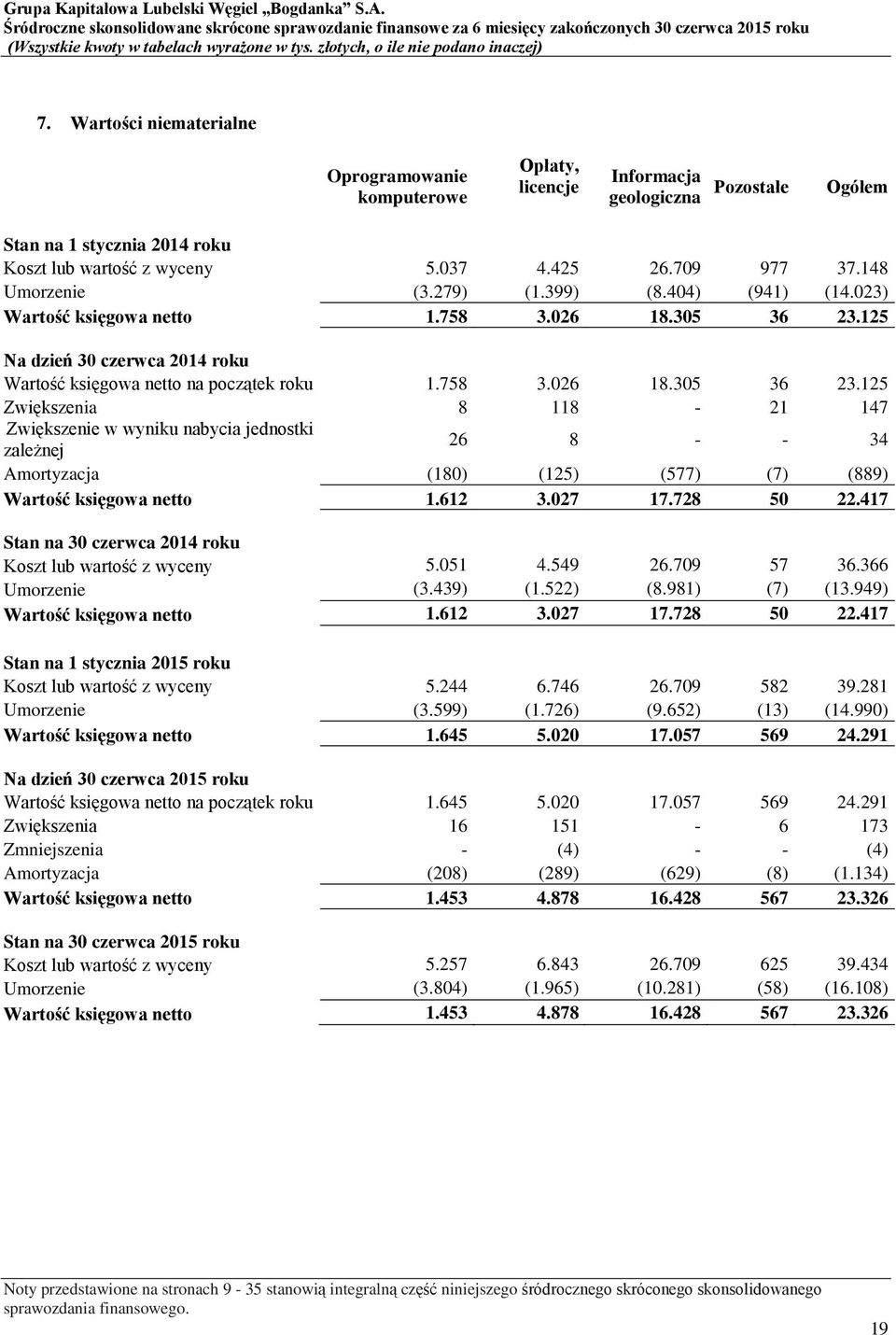125 Na dzień 30 czerwca 2014 roku Wartość księgowa netto na początek roku 1.758 3.026 18.305 36 23.